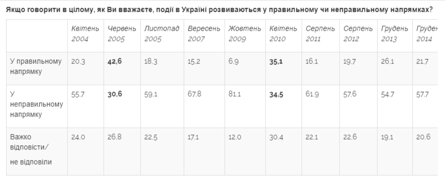 Майже половина українців вважає президента Зеленського людиною року - соціологічне опитування