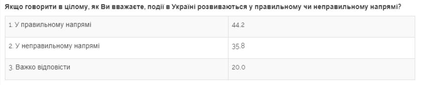 Майже половина українців вважає президента Зеленського людиною року - соціологічне опитування