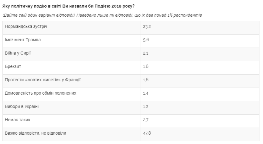 Майже половина українців вважає президента Зеленського людиною року - соціологічне опитування