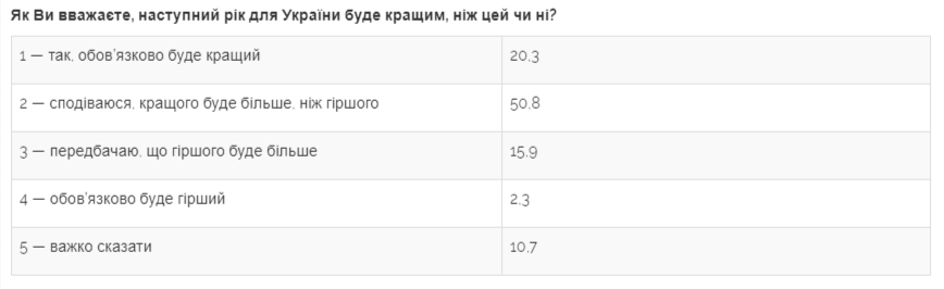 Майже половина українців вважає президента Зеленського людиною року - соціологічне опитування