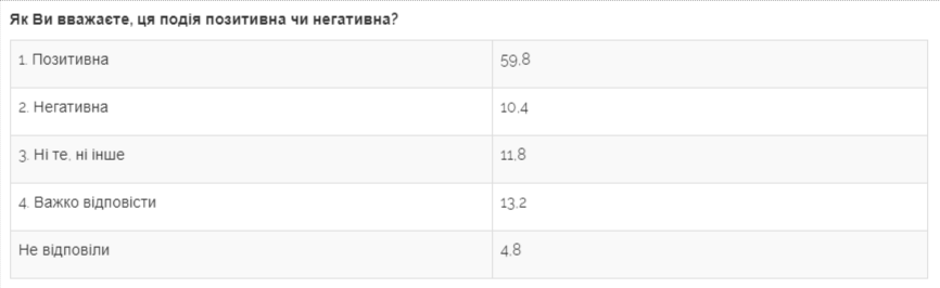 Майже половина українців вважає президента Зеленського людиною року - соціологічне опитування