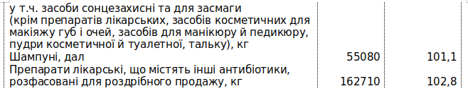 В 2019 году промышленное производство в Киеве сократилось на 3,4%