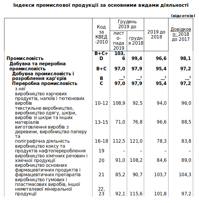 В 2019 году промышленное производство в Киеве сократилось на 3,4%