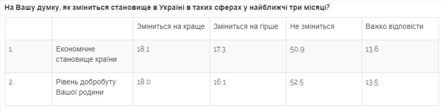 Майже половина українців вважає президента Зеленського людиною року - соціологічне опитування