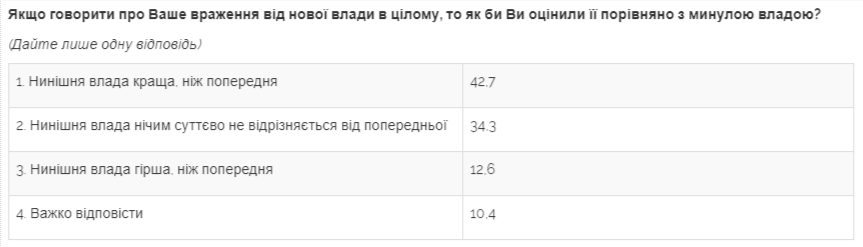 Майже половина українців вважає президента Зеленського людиною року - соціологічне опитування