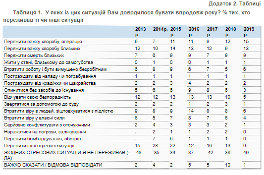 Майже кожен другий українець пережив сильний стрес у минулому році - результати соцопитування