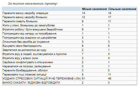Майже кожен другий українець пережив сильний стрес у минулому році - результати соцопитування