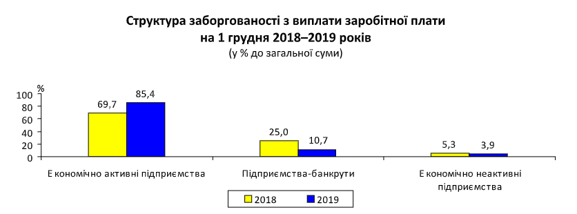 Задолженность по зарплате работникам экономически активных предприятий Киева за месяц увеличилась на 13,5%