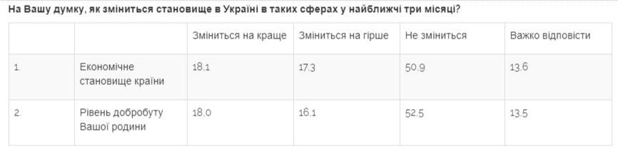 Майже половина українців вважає президента Зеленського людиною року - соціологічне опитування