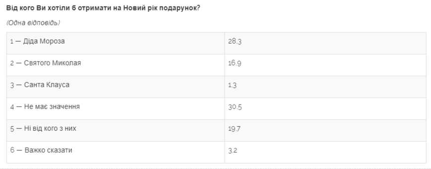 Майже половина українців вважає президента Зеленського людиною року - соціологічне опитування