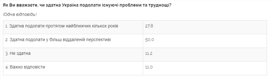 Майже половина українців вважає президента Зеленського людиною року - соціологічне опитування