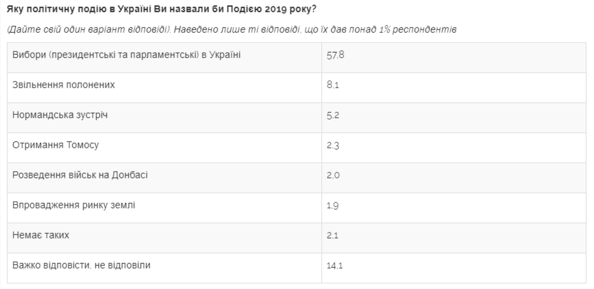 Майже половина українців вважає президента Зеленського людиною року - соціологічне опитування