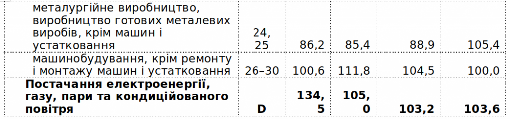 В 2019 году промышленное производство в Киеве сократилось на 3,4%