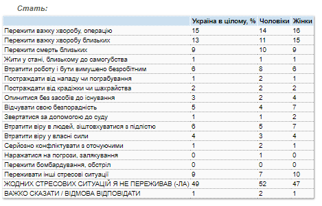 Майже кожен другий українець пережив сильний стрес у минулому році - результати соцопитування