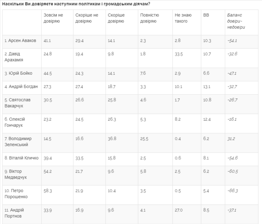 Майже половина українців вважає президента Зеленського людиною року - соціологічне опитування