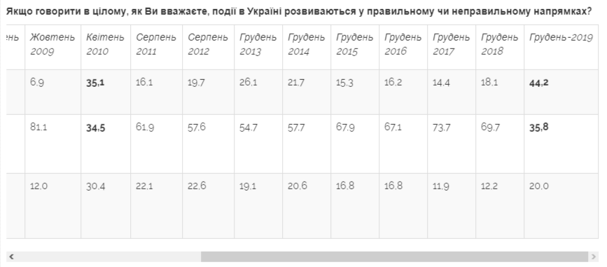 Майже половина українців вважає президента Зеленського людиною року - соціологічне опитування