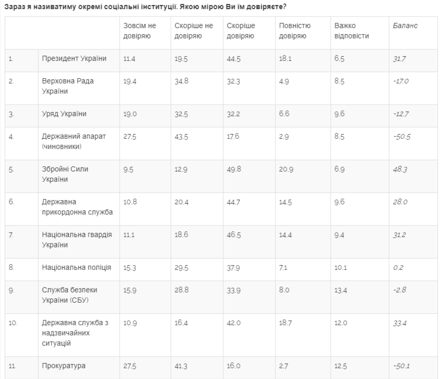 Майже половина українців вважає президента Зеленського людиною року - соціологічне опитування