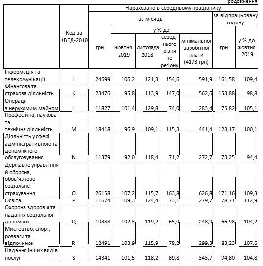 Средняя номинальная зарплата в Киеве за год выросла на 14,9%