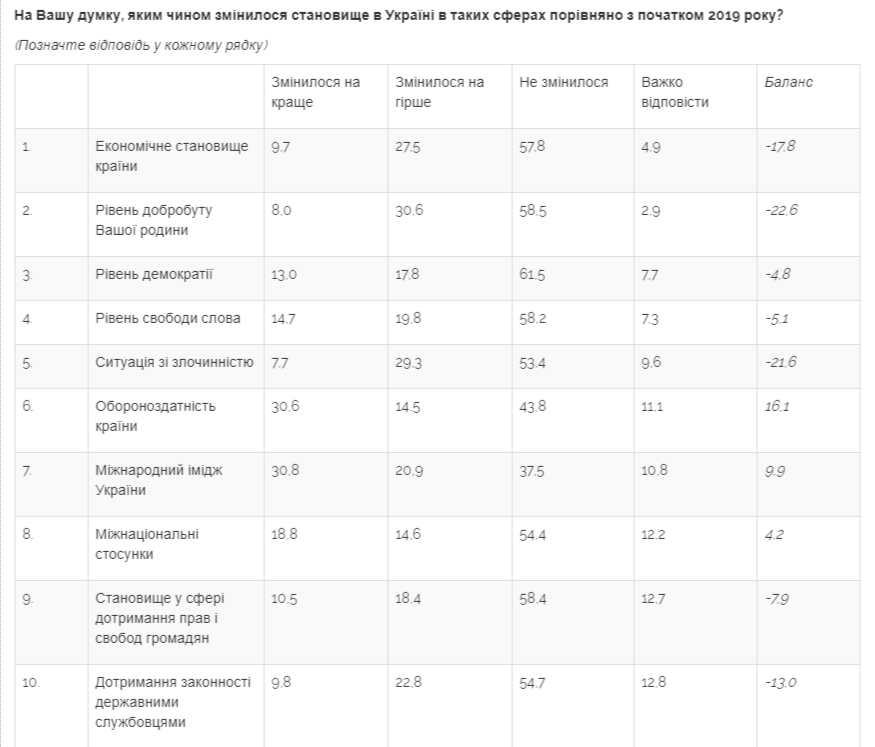 Майже половина українців вважає президента Зеленського людиною року - соціологічне опитування