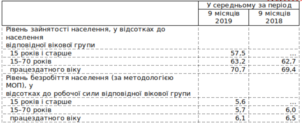 За 9 месяцев прошлого года уровень безработицы в Киеве составил почти 6%