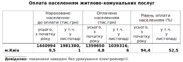 Жители Киева оплатили коммуналку за ноябрь прошлого года на 52,5%