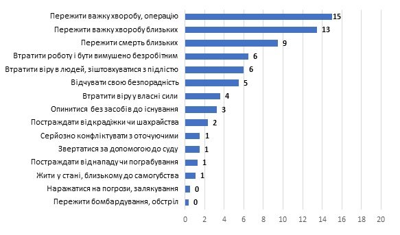 Майже кожен другий українець пережив сильний стрес у минулому році - результати соцопитування