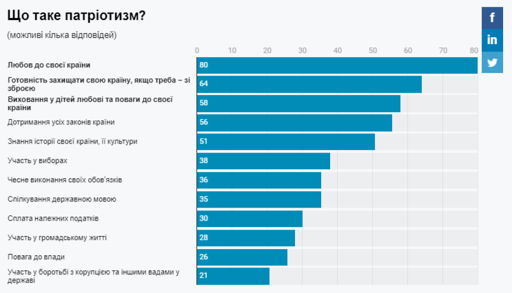 Любов із зброєю в руках: патріотизм у сприйнятті українців - результати соцопитування