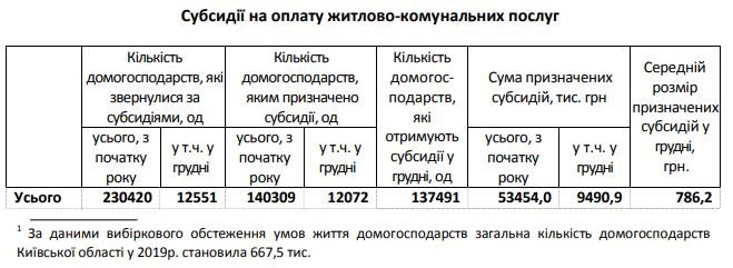 Сумма выданных на Киевщине субсидий на жилкомуслуги в прошлом году уменьшилась вдвое по сравнению с 2018 годом