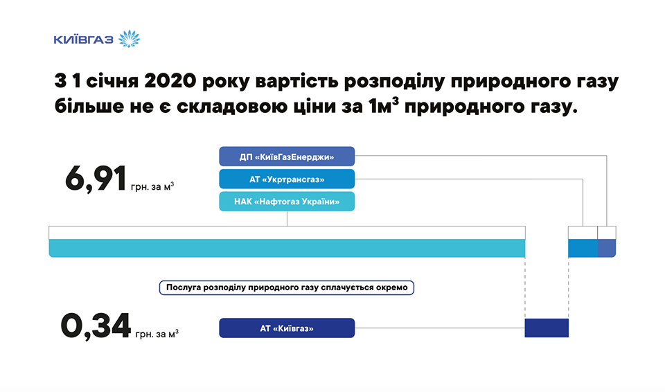 В “Киевгазе” рассказали, откуда взялось разделение платежей в квитанциях киевлян