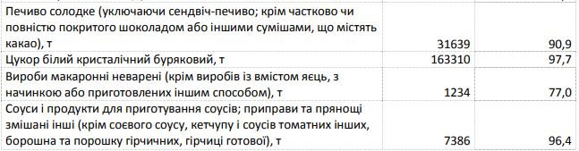 В 2019 году промышленное производство в Киевской области сократилось на 1,8%