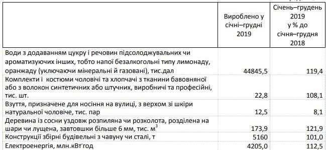 В 2019 году промышленное производство в Киевской области сократилось на 1,8%