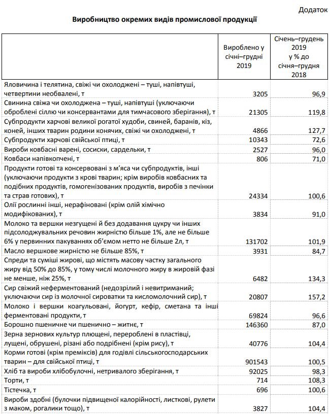 В 2019 году промышленное производство в Киевской области сократилось на 1,8%