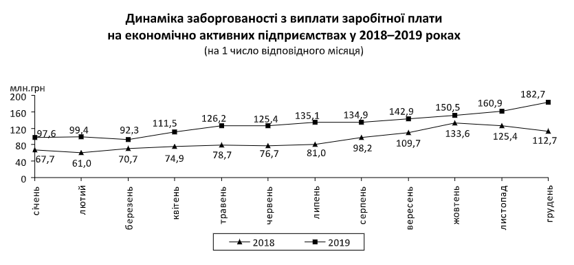 Задолженность по зарплате работникам экономически активных предприятий Киева за месяц увеличилась на 13,5%