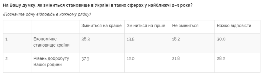 Майже половина українців вважає президента Зеленського людиною року - соціологічне опитування