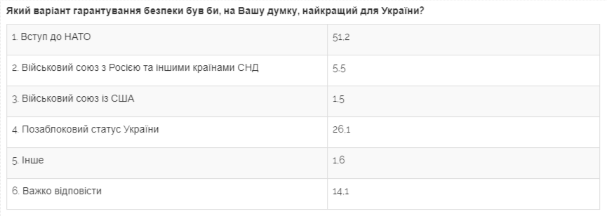 Майже половина українців вважає президента Зеленського людиною року - соціологічне опитування