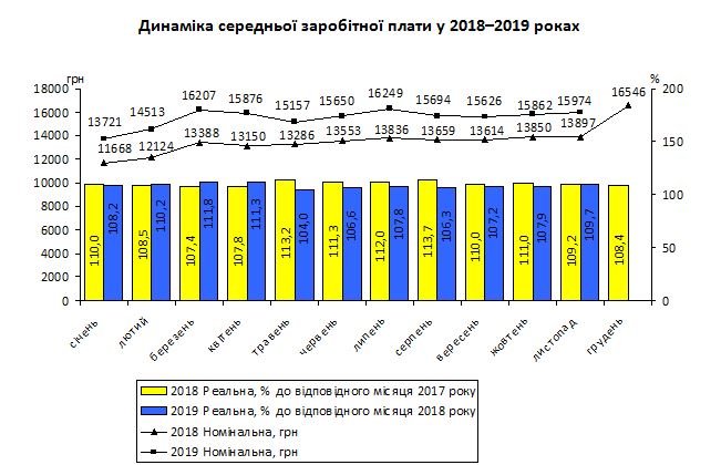 Средняя номинальная зарплата в Киеве за год выросла на 14,9%