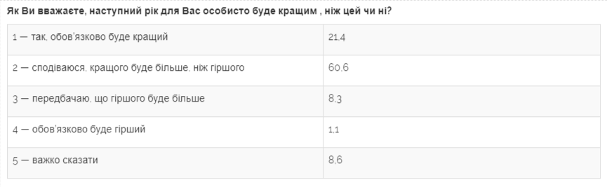 Майже половина українців вважає президента Зеленського людиною року - соціологічне опитування