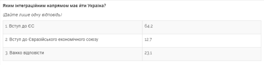 Майже половина українців вважає президента Зеленського людиною року - соціологічне опитування