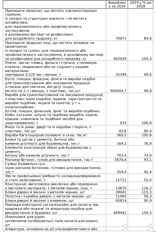 В 2019 году промышленное производство в Киеве сократилось на 3,4%