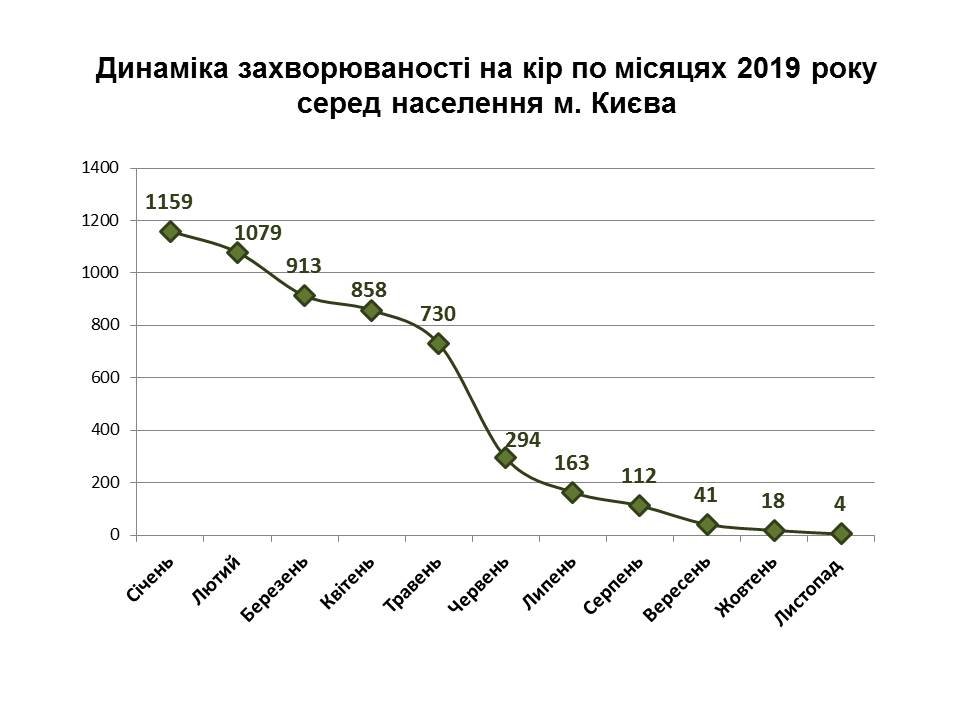 За 11 месяцев прошлого года в Киеве был зарегистрирован 5371 случай заболевания корью