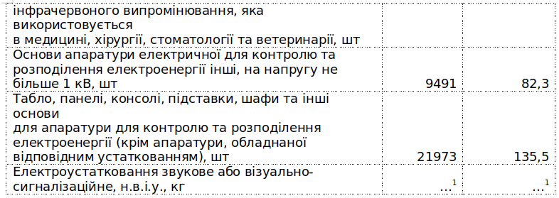 В 2019 году промышленное производство в Киеве сократилось на 3,4%