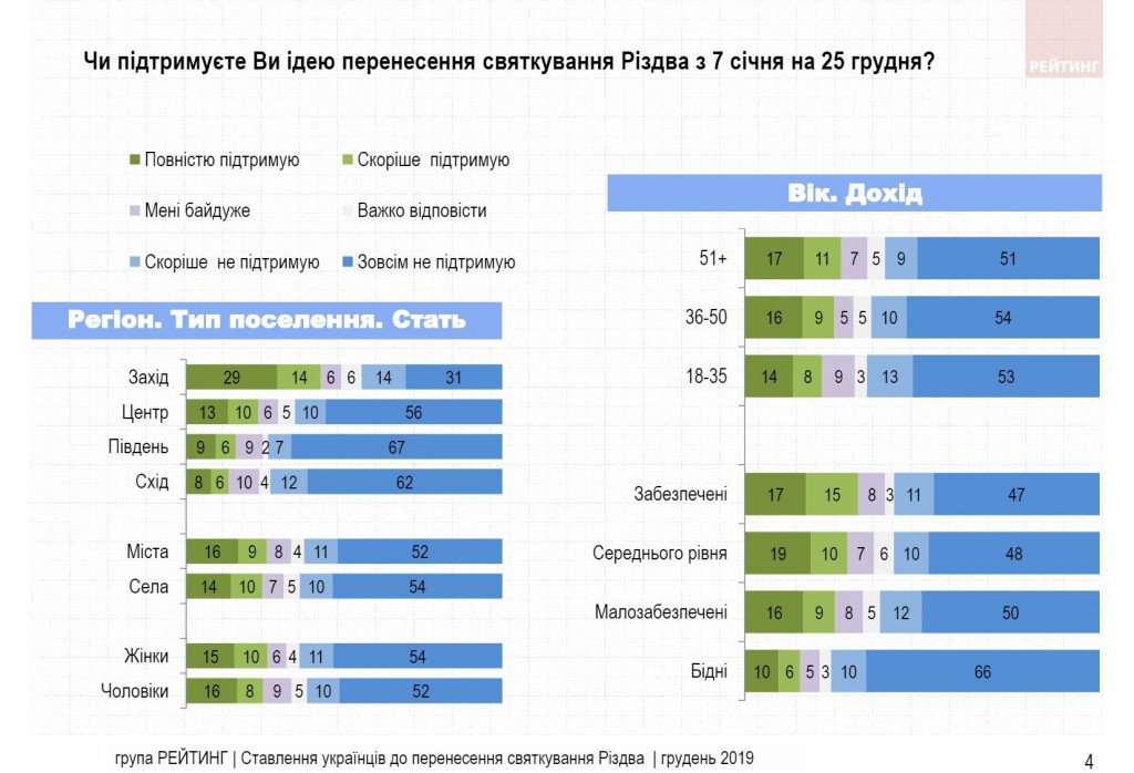 Українці стали більш лояльно ставитися до переносу святкування Різдва - результати соцопитування