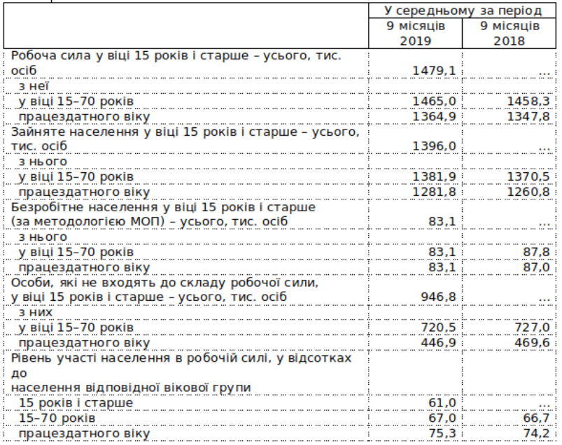 За 9 месяцев прошлого года уровень безработицы в Киеве составил почти 6%