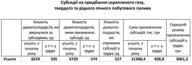 Сумма выданных на Киевщине субсидий на жилкомуслуги в прошлом году уменьшилась вдвое по сравнению с 2018 годом