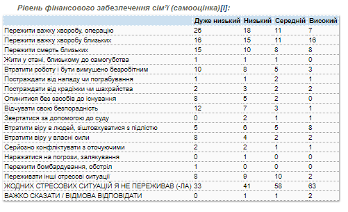 Майже кожен другий українець пережив сильний стрес у минулому році - результати соцопитування