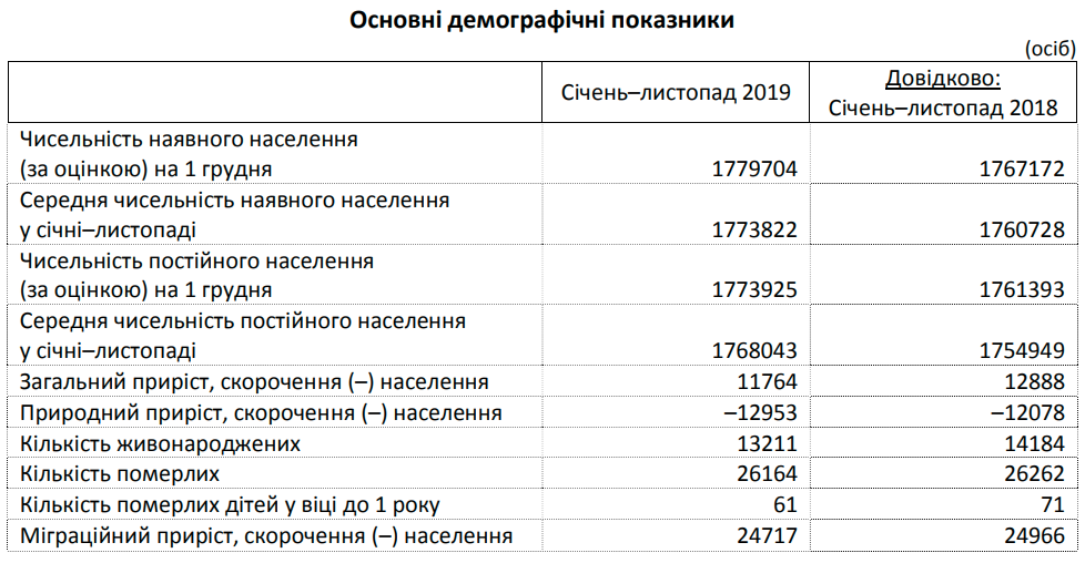 За 11 месяцев прошлого года население Киевщины увеличилось почти на 12 тысяч