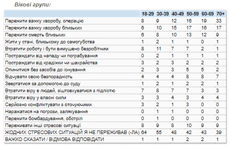 Майже кожен другий українець пережив сильний стрес у минулому році - результати соцопитування