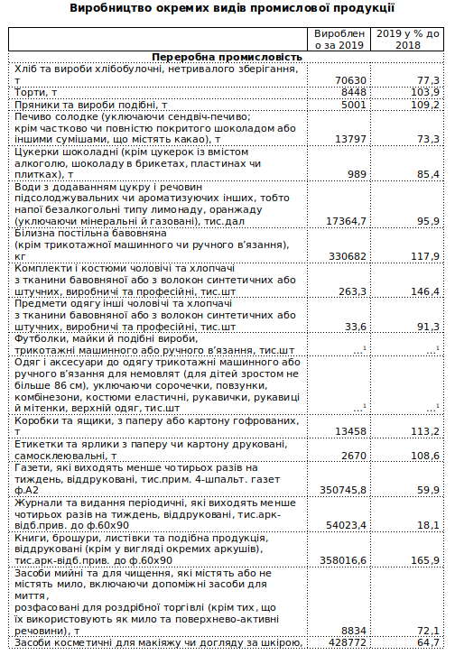 В 2019 году промышленное производство в Киеве сократилось на 3,4%