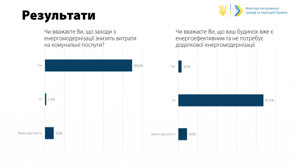 Только 3,5% ОСМД считают свой дом энергоэффективным - опрос