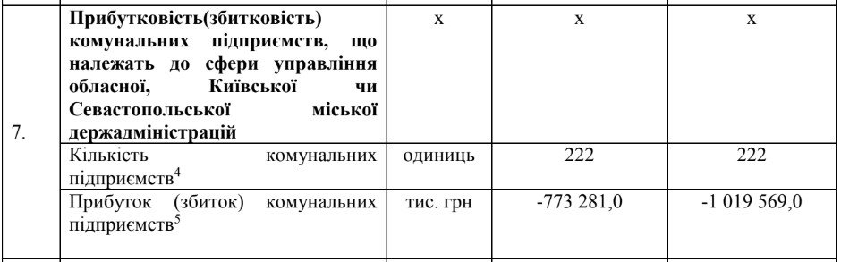 Коммунальные предприятия Киева за 9 месяцев 2019 года “доработались” до убытка в 1 млрд гривен